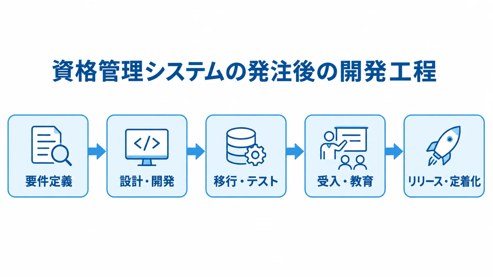 発注後の開発工程 要件定義からリリース・定着化までの資格管理システム開発工程を示す図。