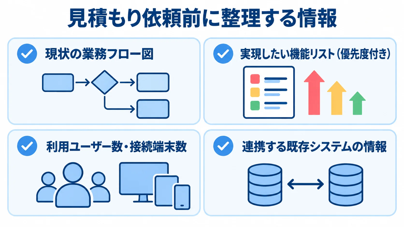 システム開発の見積もり前にまとめる4項目 見積もり依頼前に整理する業務フロー、機能リスト、利用数、既存システム情報の4項目を示すチェックリスト図。