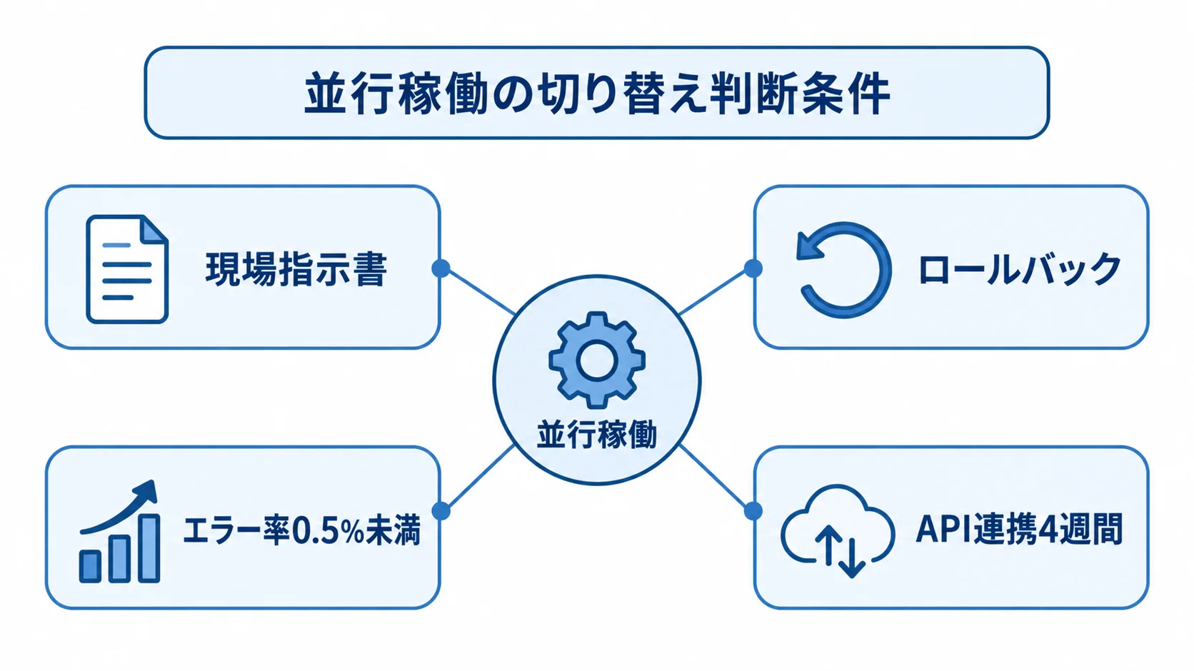 並行稼働で決める切り替え条件 並行稼働を中心に、現場指示書、ロールバック、エラー率0.5%未満、API連携4週間を放射状に示す図。