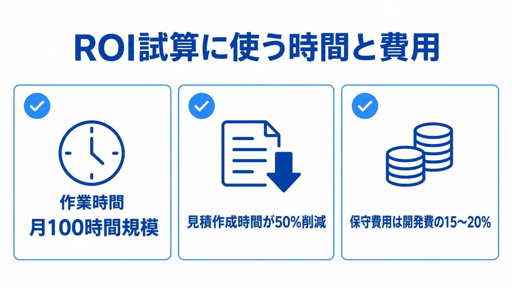 ROI試算で確認する時間削減と保守費用 ROI試算に使う作業時間の月100時間規模、見積作成時間の50%削減、開発費に対する保守費用15〜20%をチェックカードで示した図。