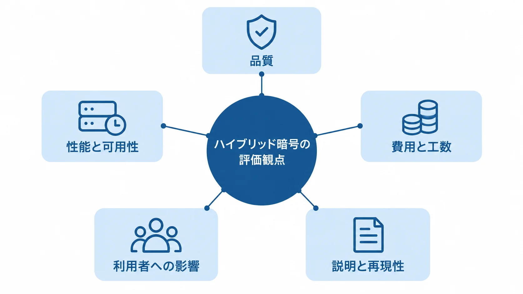 評価で確認する5つの観点 品質、性能と可用性、費用と工数、利用者への影響、説明と再現性の5つの評価観点を示した図。