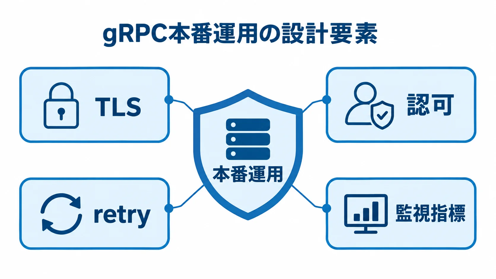 TLSや認可などで支えるgRPC本番運用の設計図 本番運用を中心にTLS、認可、retry、監視指標を配置したgRPC運用設計図