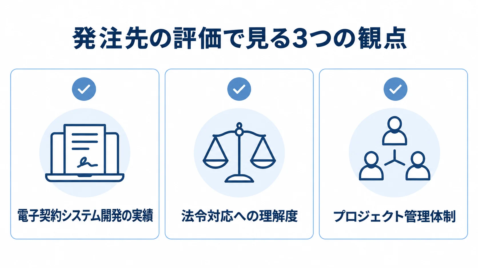 発注先を評価する3つの観点 電子契約システムの発注先を、開発実績・法令対応への理解度・プロジェクト管理体制で確認する図解