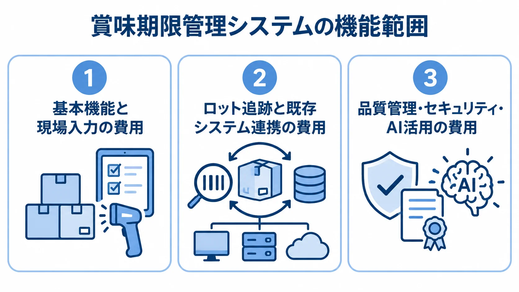 賞味期限管理システムの機能範囲を、基本機能、ロット追跡と既存連携、品質管理などの3パネルで示した図です。