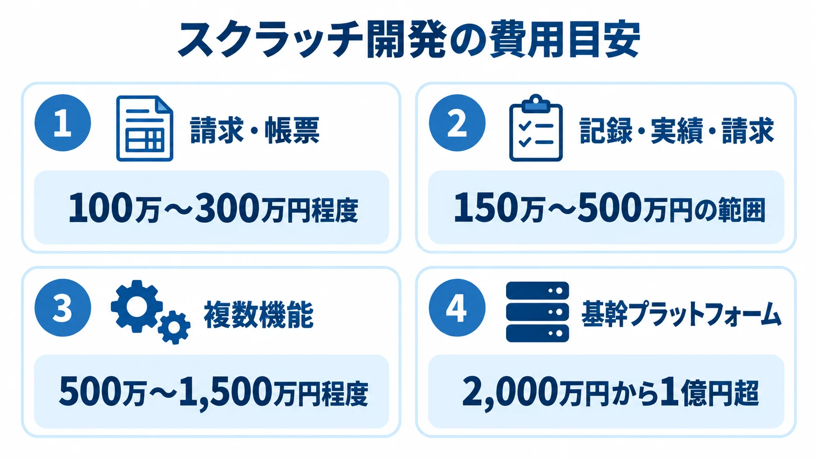 スクラッチ開発の範囲別費用目安を示す図 請求・帳票から基幹プラットフォームまで、開発範囲ごとの費用目安を4枚のパネルで示した図。