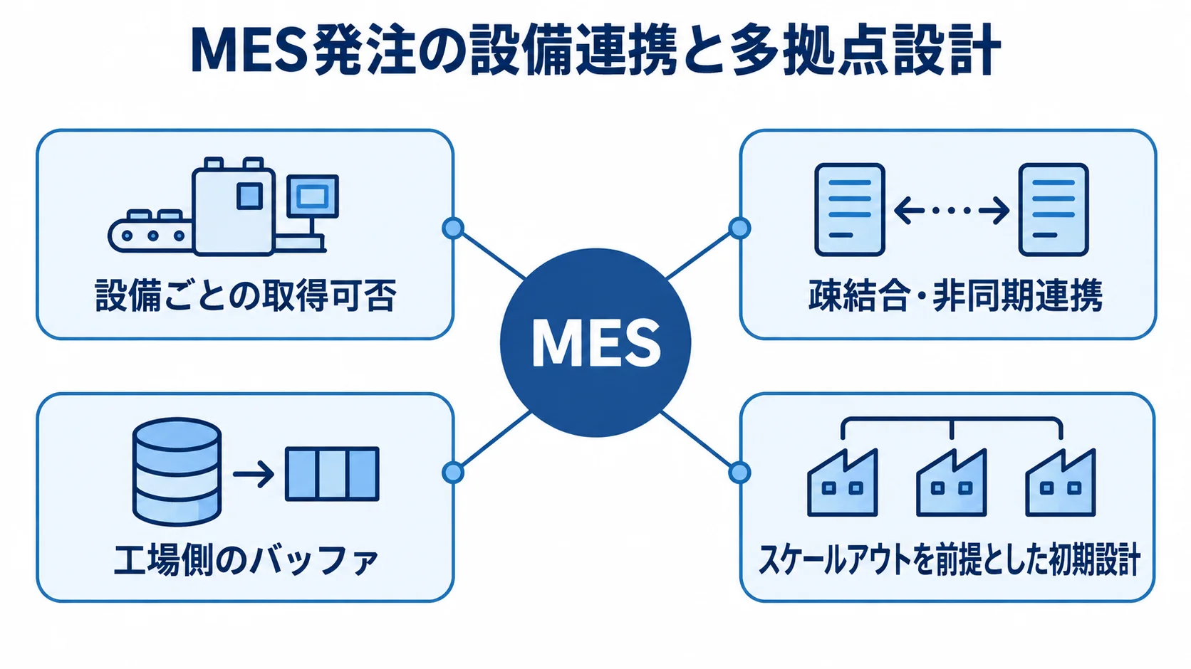MESの設備連携と多拠点展開の設計項目 MESを中心に、設備ごとの取得可否、疎結合・非同期連携、工場側のバッファ、スケールアウトを前提とした初期設計を配置した図。
