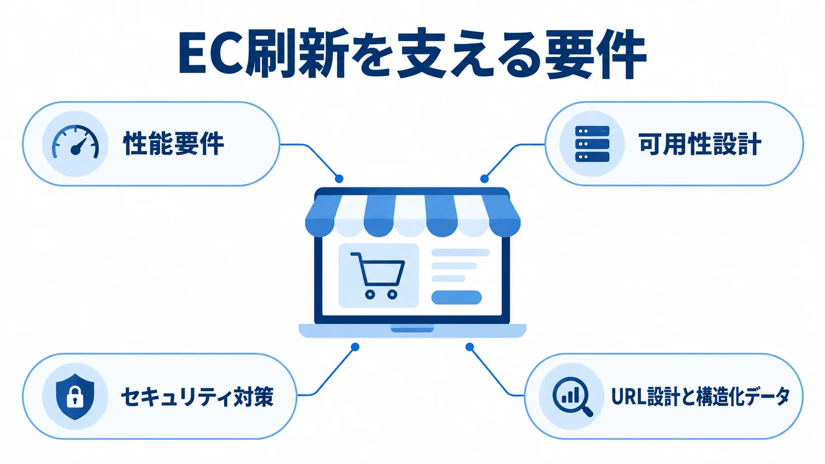 EC刷新で確認する非機能要件とSEO・計測の図 EC刷新を中央に置き、性能要件、可用性設計、セキュリティ対策、URL設計と構造化データを注釈線で示した図