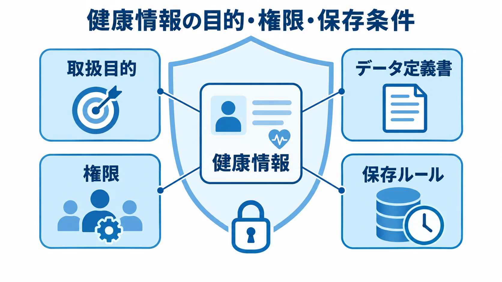 健康情報の閲覧範囲と管理条件 健康情報を中央に置き、取扱目的、データ定義書、権限、保存ルールで囲む図