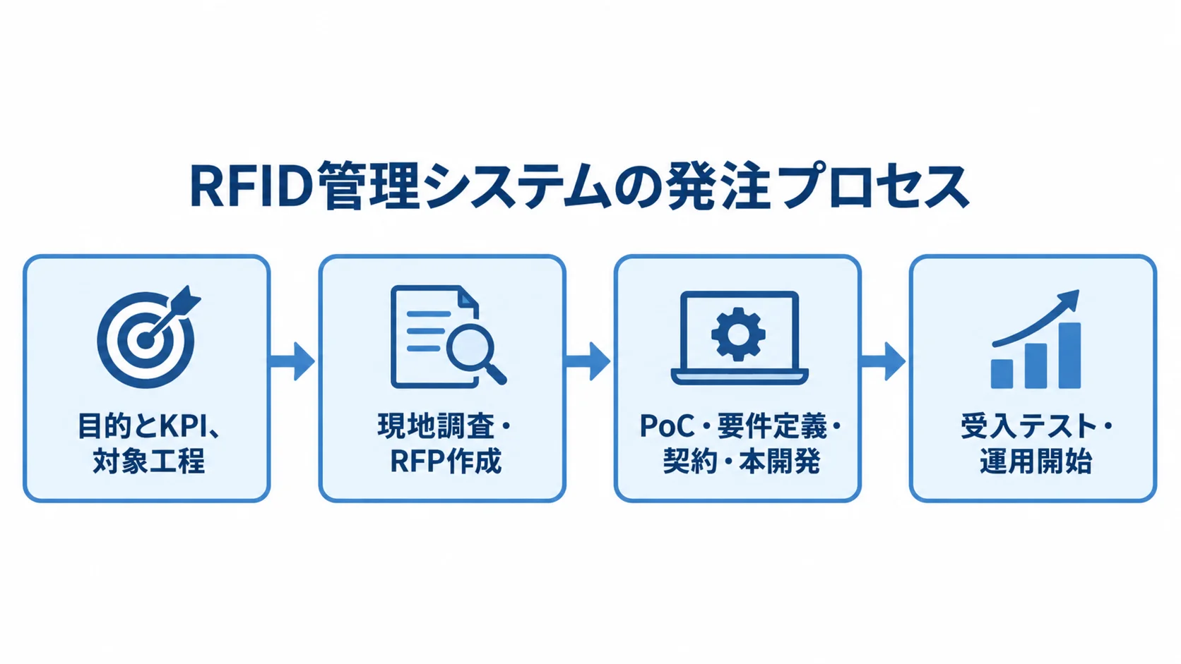 RFID管理システムの発注を目的とKPIの設定から受入テストと運用開始まで4段階で示した図解