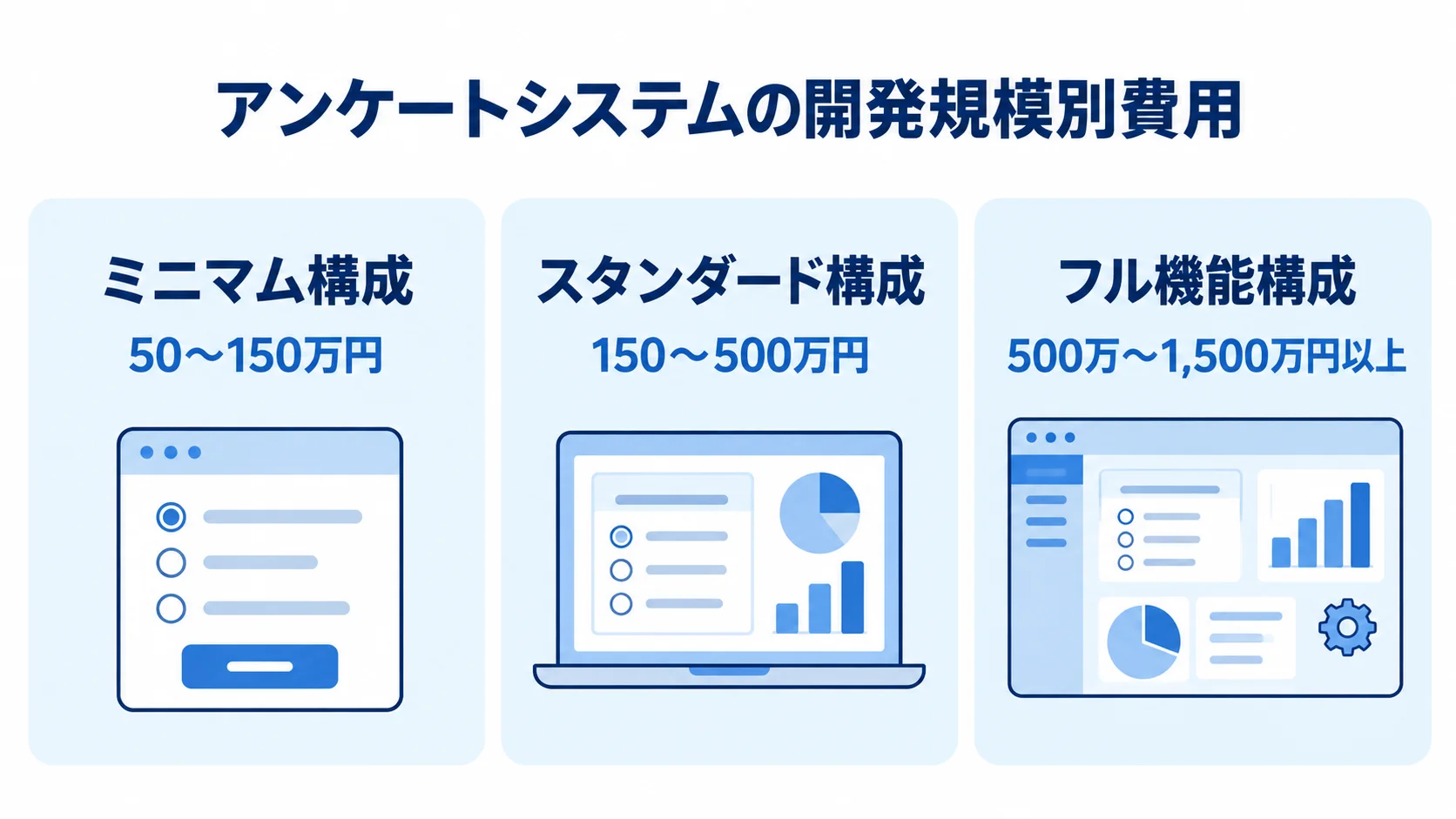 アンケートシステムの開発規模別費用目安 ミニマム構成、スタンダード構成、フル機能構成の開発費用目安を示す図解