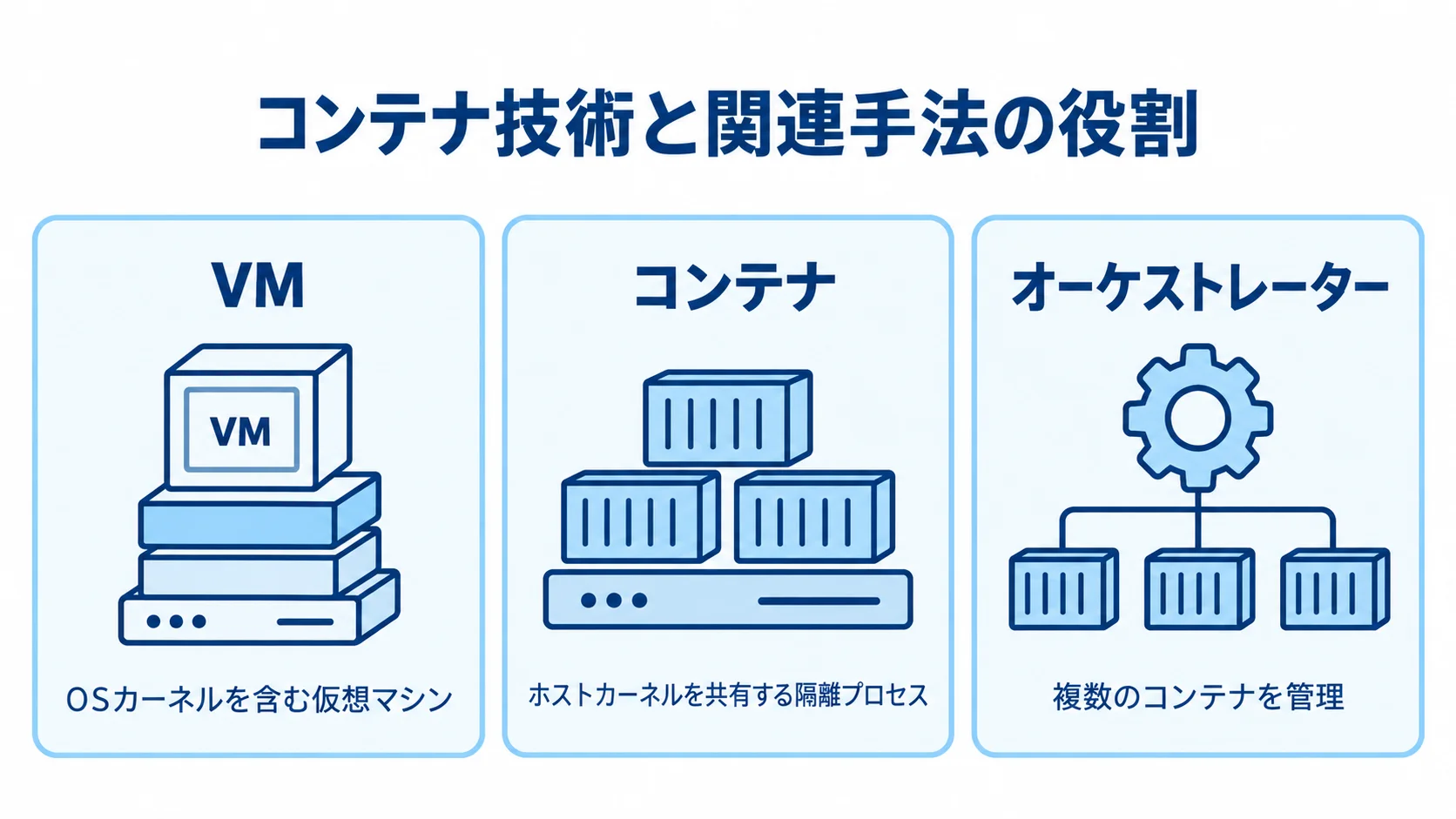 VM・コンテナ・オーケストレーターの役割 VM、コンテナ、オーケストレーターを、それぞれの定義と役割で並べた図。