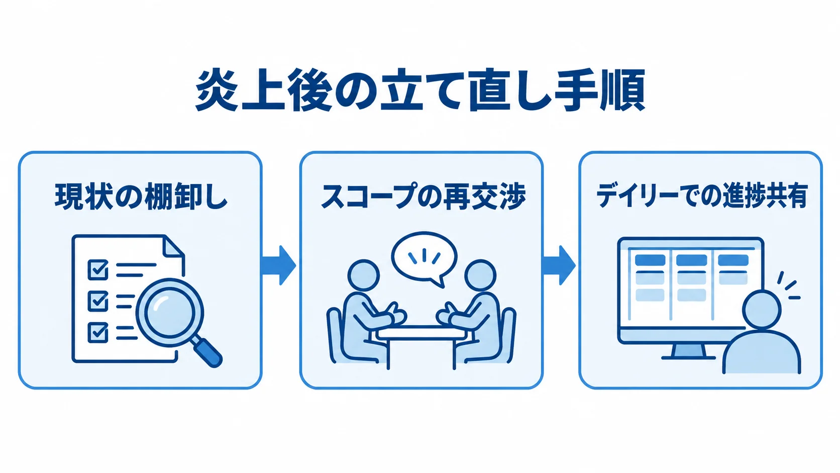 ラボ型開発で炎上した後のリカバリーの流れ 炎上したプロジェクトの立て直しを、現状の棚卸し、スコープの再交渉、デイリーでの進捗共有へ進む流れで示す図。