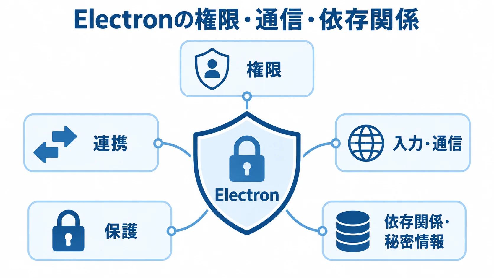 Electronを中央に置き、権限、連携、入力・通信、保護、依存関係・秘密情報の対策で囲んだ図です。