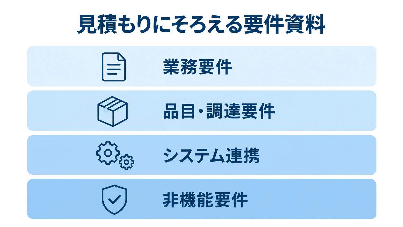 見積もりにそろえる要件資料の分類図 見積もりにそろえる項目として、業務要件、品目・調達要件、システム連携、非機能要件を並べた図。