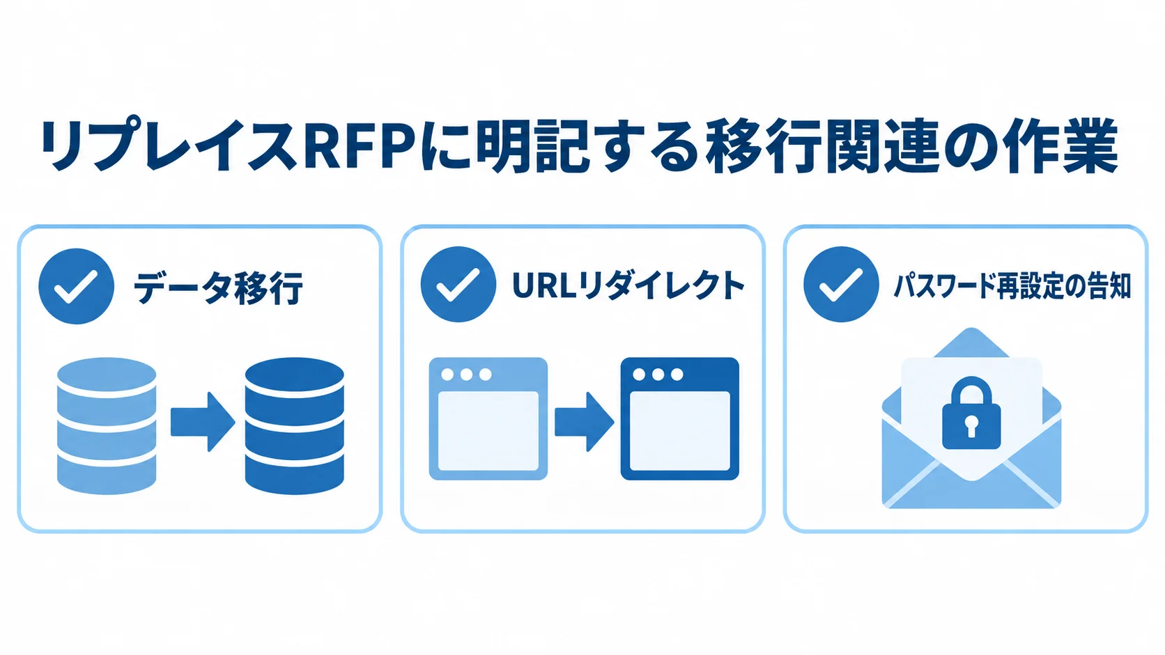 リプレイス時に見積へ含める移行関連作業 RFPで明記するデータ移行、URLリダイレクト、パスワード再設定の告知を並べた図。