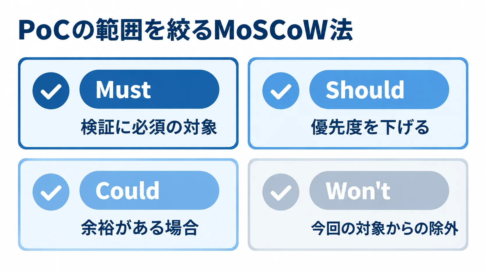 MoSCoW法によるPoCの優先順位付け Must、Should、Could、Won'tの4段階でPoCの検証範囲を分けた図