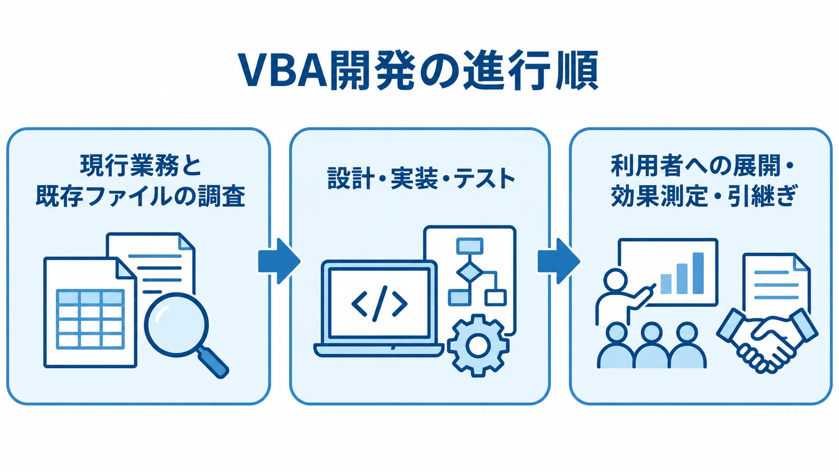 現行業務と既存ファイルの調査から、設計・実装・テスト、利用者への展開・効果測定・引継ぎへ進む図。