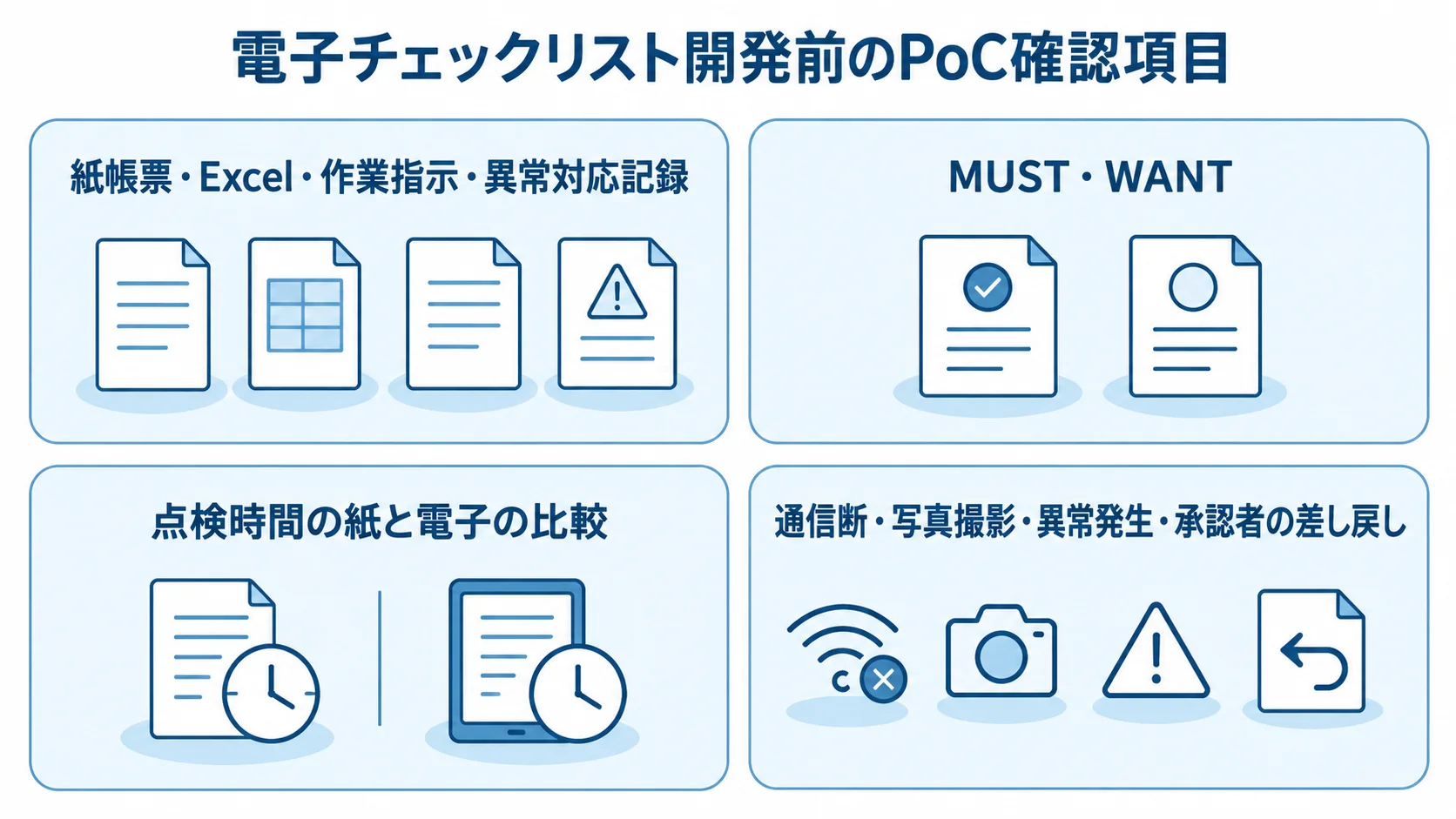 電子チェックリスト開発前のPoC確認項目を示すチェックリスト図 電子チェックリストのPoCで集める資料、分ける要件、比較する点検時間、試す状況を4つのカードで示した図です。