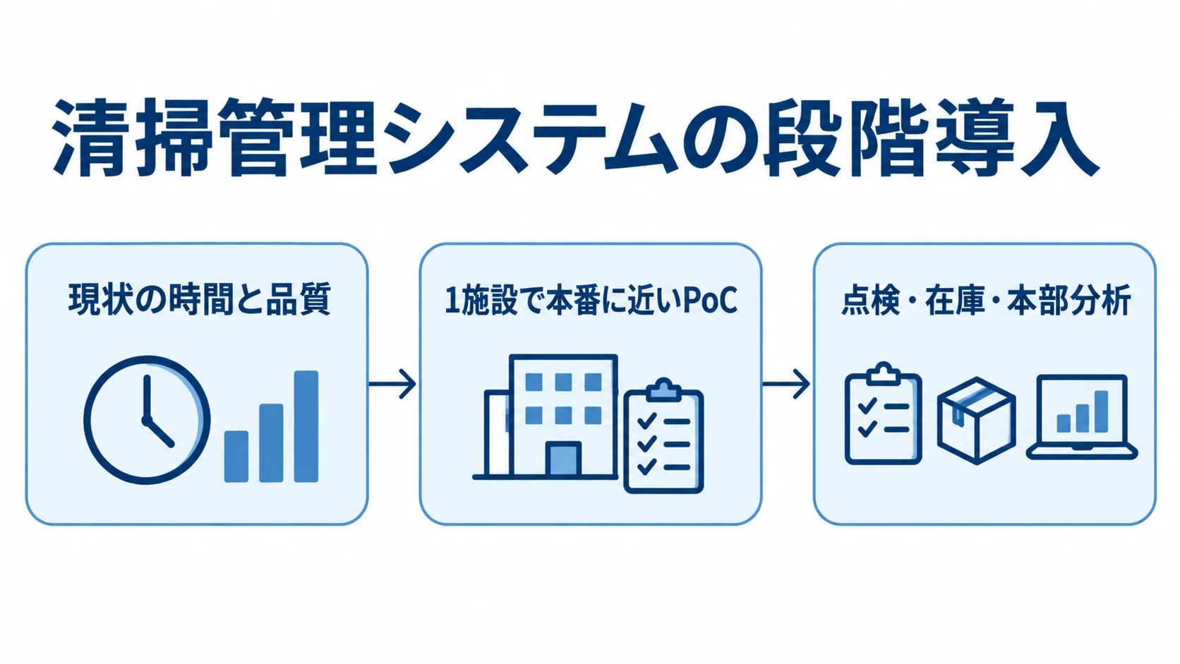 清掃管理システムの段階導入ロードマップ 現状の計測、1施設でのPoC、点検・在庫・本部分析への拡張を順に並べた図。