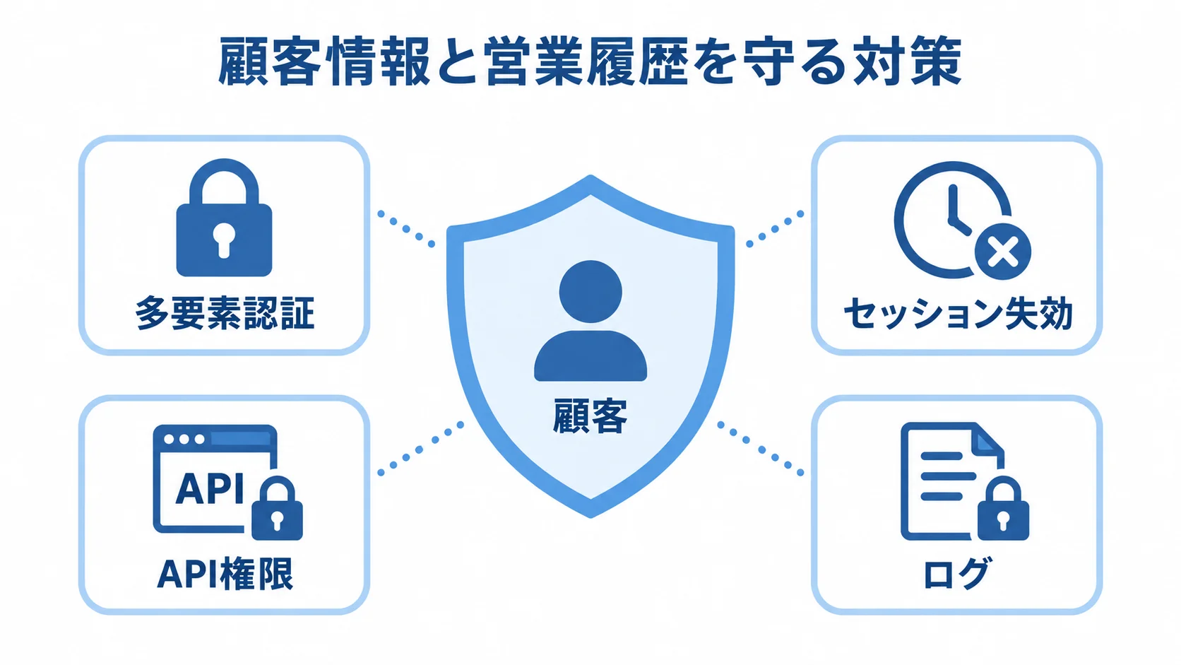 Xamarinのシステムで確認する認証と権限の対策 顧客情報を中央に置き、多要素認証、セッション失効、API権限、ログで囲んだ保護図。