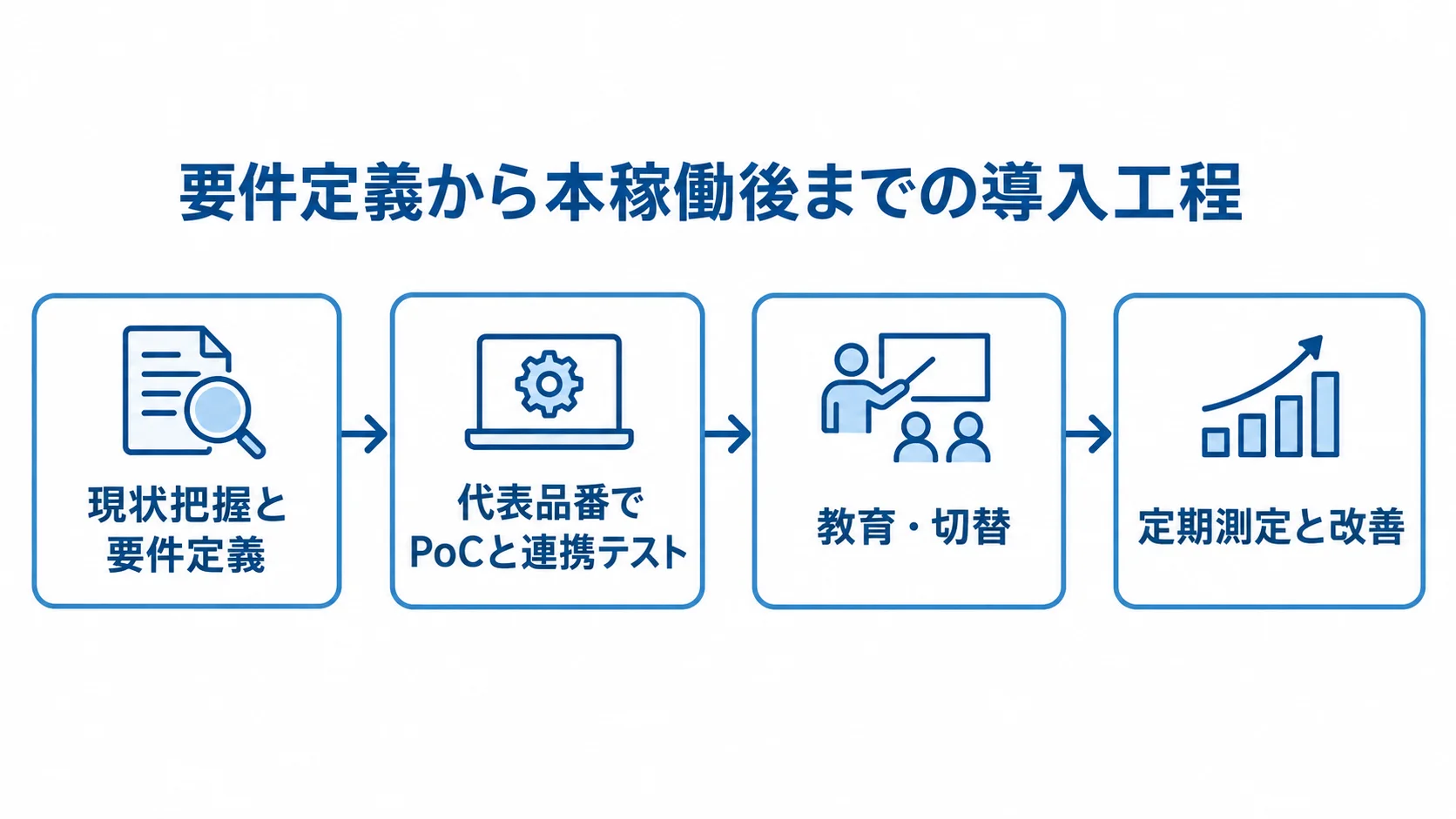 代表品番での検証と稼働後の改善を含む導入工程。 現状把握と要件定義からPoC、教育・切替、定期測定と改善へ進む4工程の図。