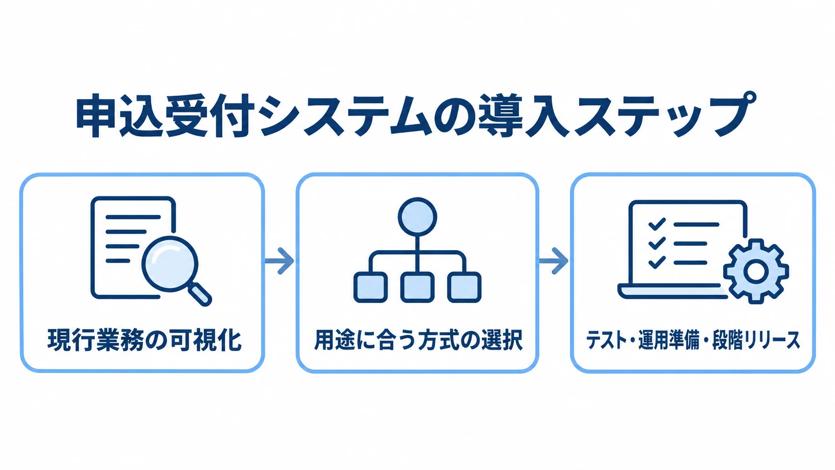 申込受付システムの開発・導入手順 現行業務の可視化、方式の選択、テストと段階リリースへ進む導入手順図