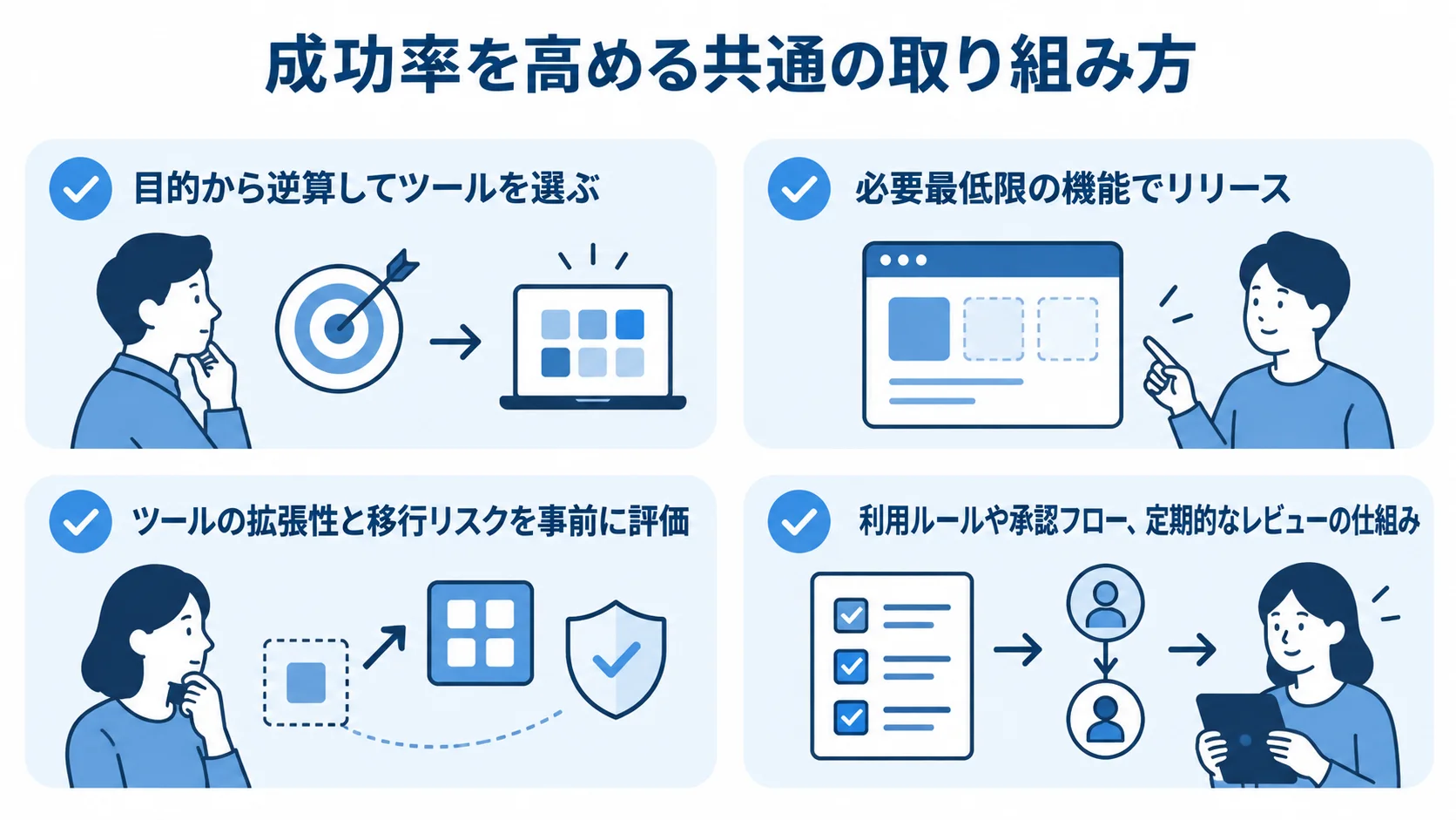 ローコード/ノーコード開発で確認したい4項目 ローコード/ノーコード開発の導入時に確認する4項目を並べたチェックリスト。