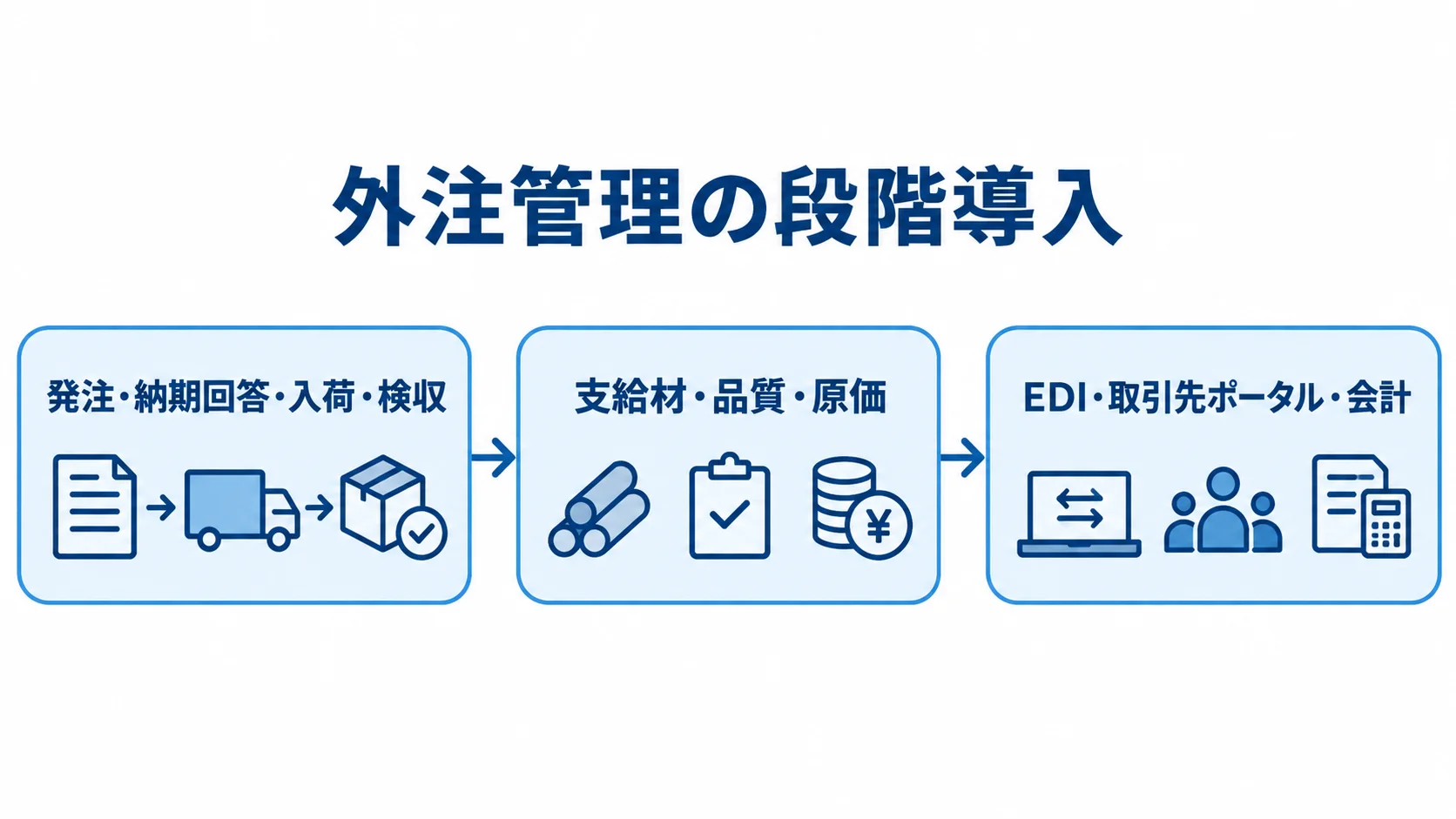 発注・納期回答・入荷・検収から始まり、支給材・品質・原価、EDI・取引先ポータル・会計へ進む3段階の図です。