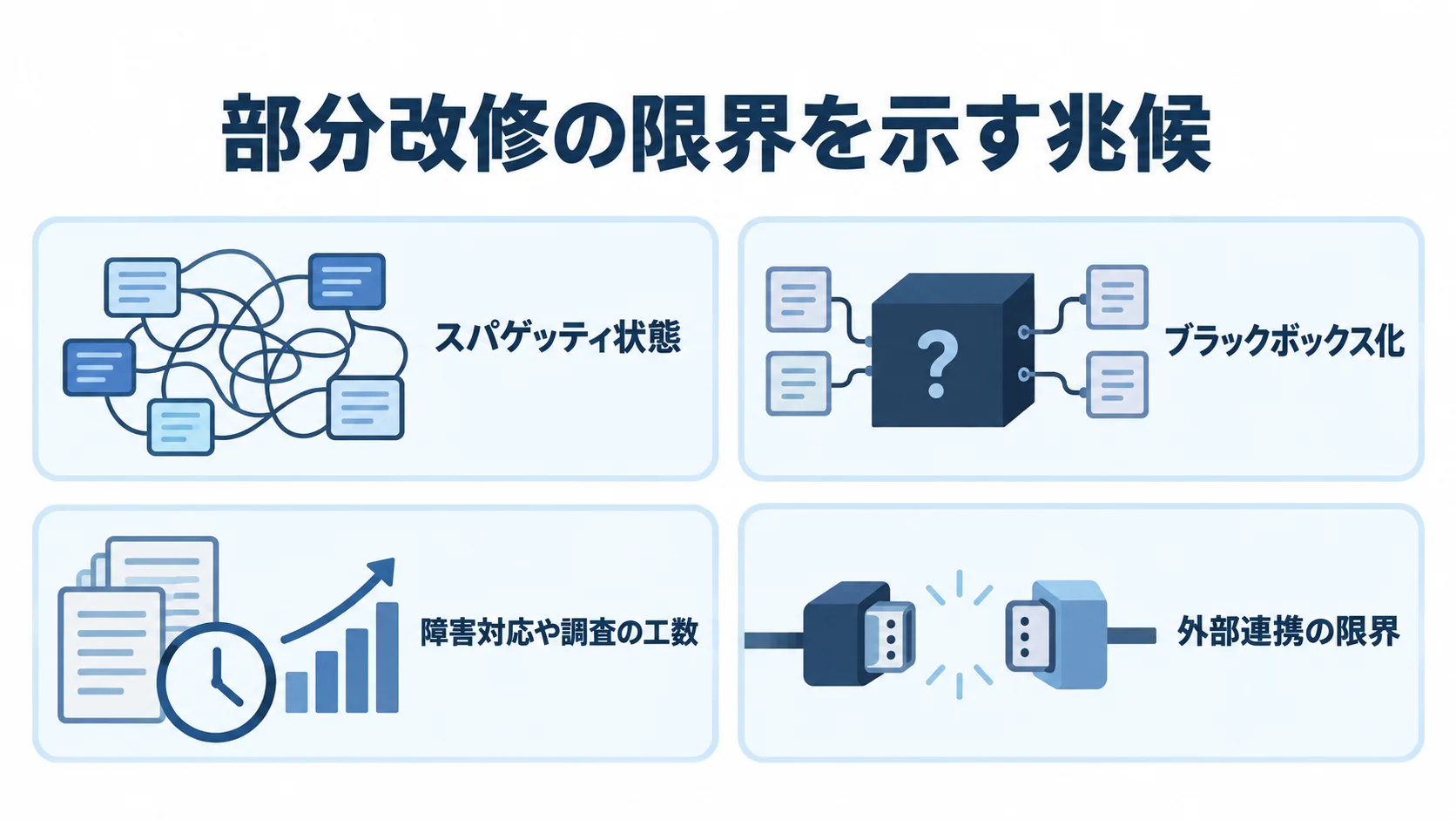 部分改修の限界を示す四つの確認項目 スパゲッティ状態、ブラックボックス化、障害対応や調査の工数、外部連携の限界を確認項目として並べた図。