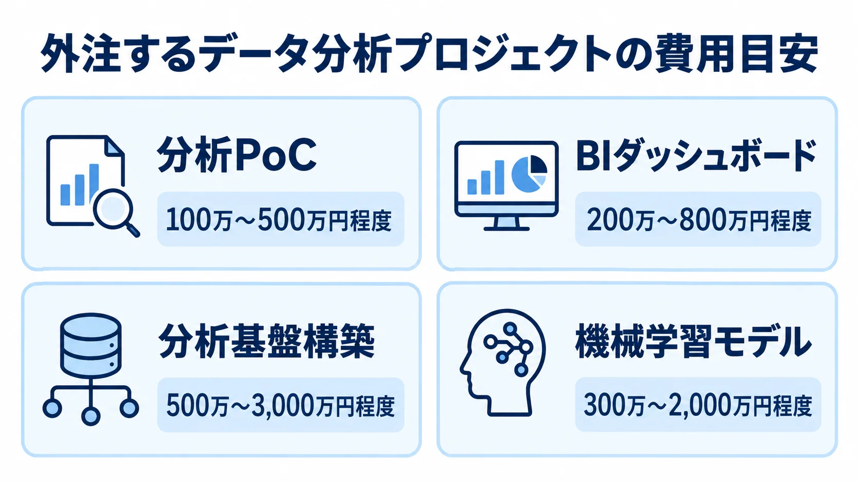 データ分析プロジェクト別の外注費用目安 分析PoC、BIダッシュボード、分析基盤構築、機械学習モデルの外注費用幅を並べた図解。