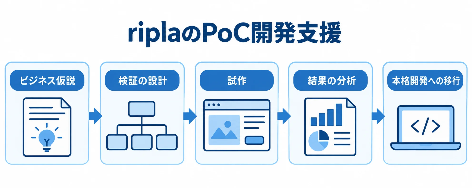 riplaのPoC開発支援の流れを示す図 riplaのPoC開発支援を、ビジネス仮説から検証の設計、試作、結果の分析、本格開発への移行へつなぐ流れ図