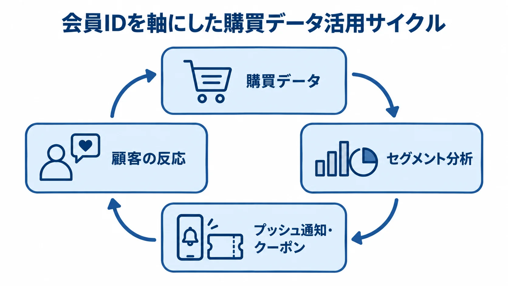 購買データ、セグメント分析、プッシュ通知やクーポン、顧客の反応が循環する図