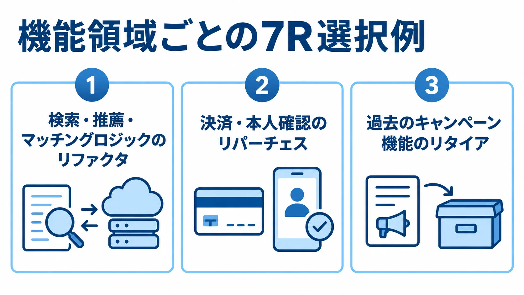 検索・推薦・マッチングロジック、決済・本人確認、過去のキャンペーン機能に対する7Rの選択例を示した図。