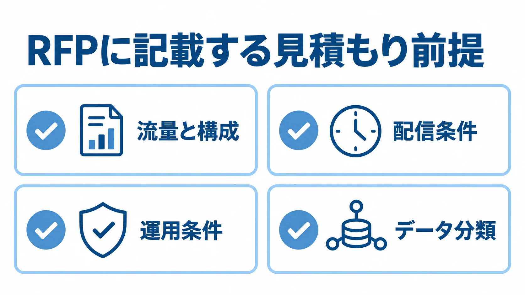 RFPの見積もり条件チェックリスト RFPでそろえる流量と構成、配信条件、運用条件、データ分類の4項目を並べた図解。