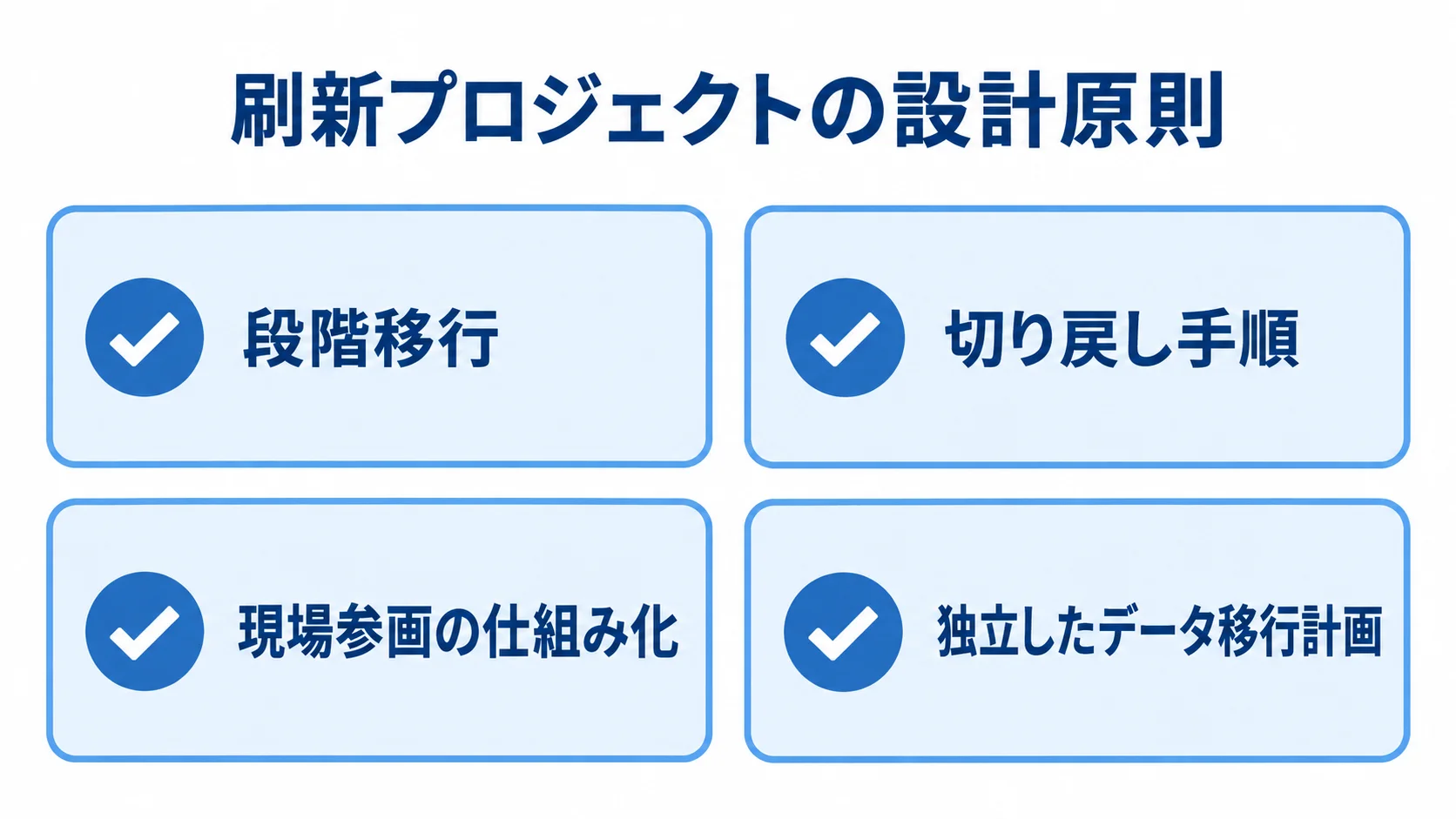 段階移行・切り戻し・現場参画・独立したデータ移行計画 刷新プロジェクトの設計原則として、段階移行、切り戻し手順、現場参画、独立したデータ移行計画を並べたチェックリスト図。