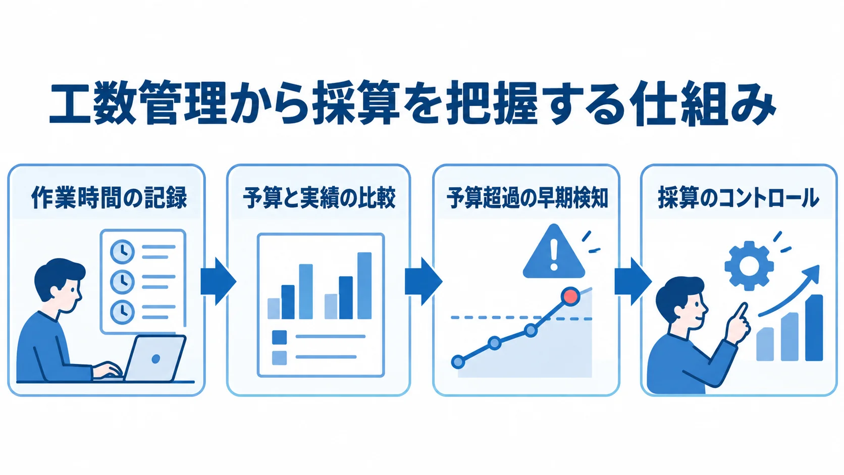 作業時間の記録から予算と実績の比較、予算超過の早期検知、採算のコントロールへ進む流れ図。