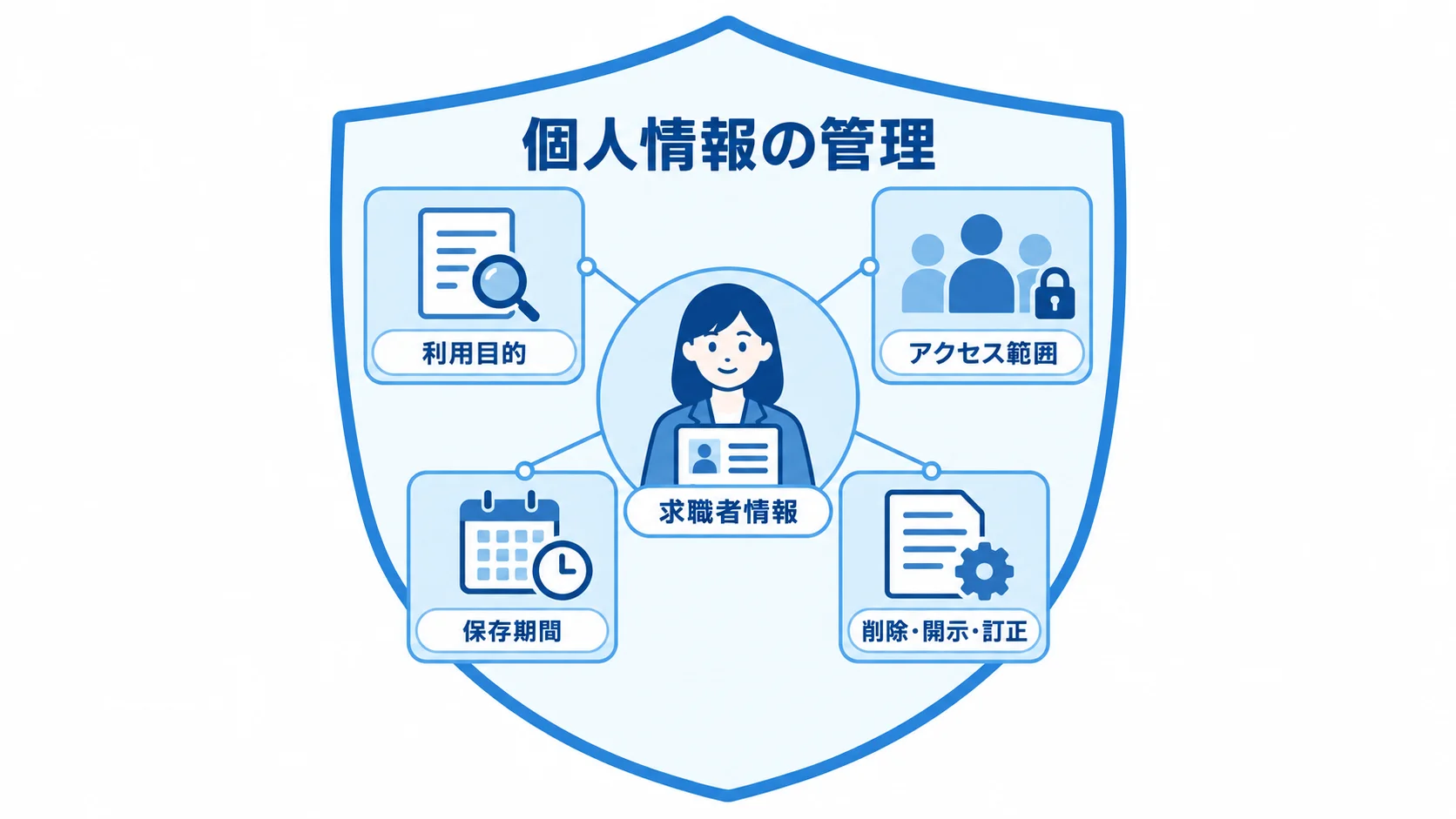 求職者情報を中央に置き、利用目的、アクセス範囲、保存期間、削除・開示・訂正で囲んだ管理図。