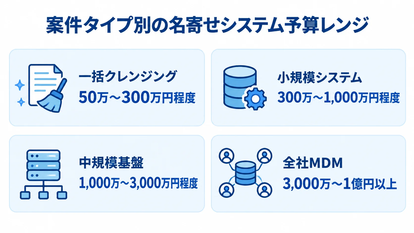 案件タイプ別の名寄せシステム予算レンジ 一括クレンジングから全社MDMまで4案件タイプの予算レンジを並べた図