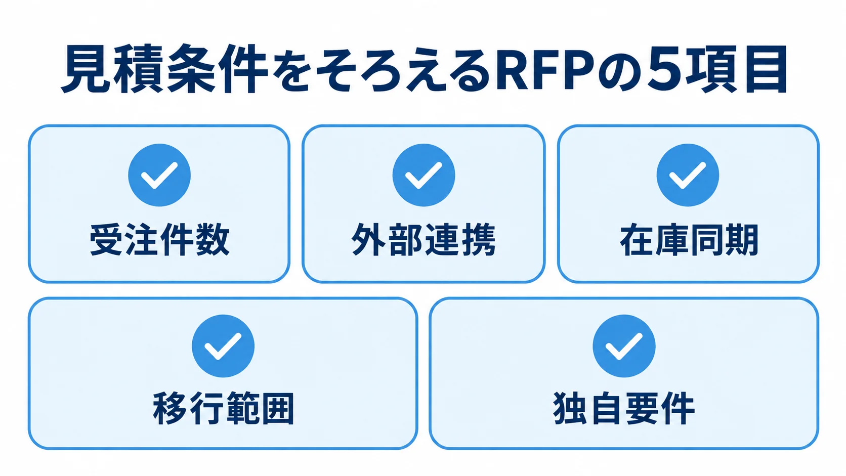 OMSリプレイスの見積前にRFPで整理する5項目 RFPに書き出す受注件数、外部連携、在庫同期、移行範囲、独自要件の5項目を並べた図解。