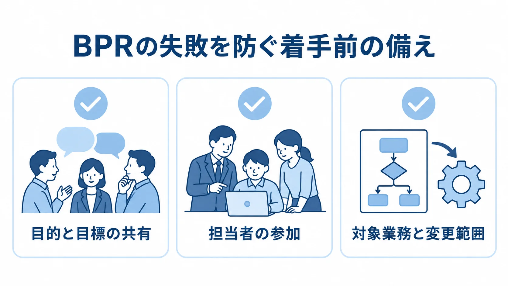 BPRの失敗を防ぐ3つの着手前確認 BPRの着手前に確認する目的と目標の共有、担当者の参加、対象業務と変更範囲を並べたチェックリスト。