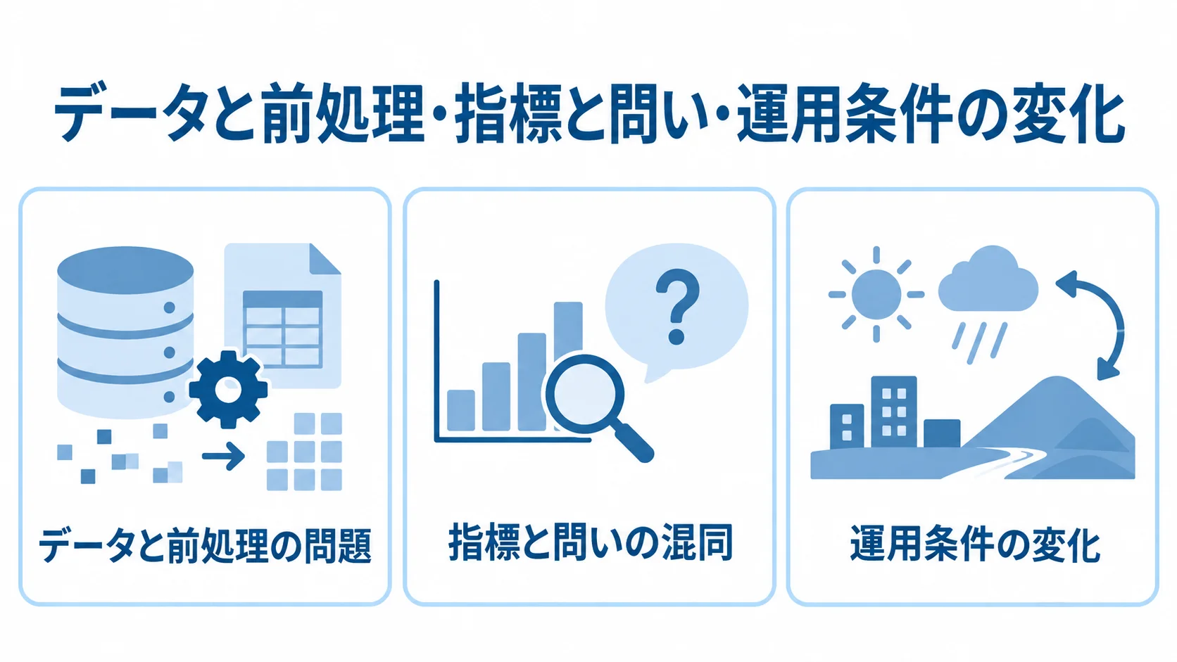 データと前処理、指標と問い、運用条件の変化に関する失敗を3つのパネルで分類した図解
