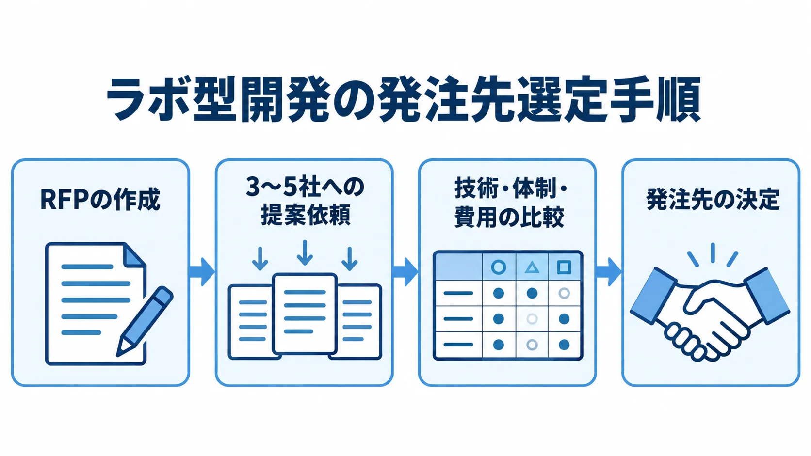 ラボ型開発の発注先選定手順の図 RFPの作成、3〜5社への提案依頼、技術・体制・費用の比較、発注先の決定を順に示した図解。