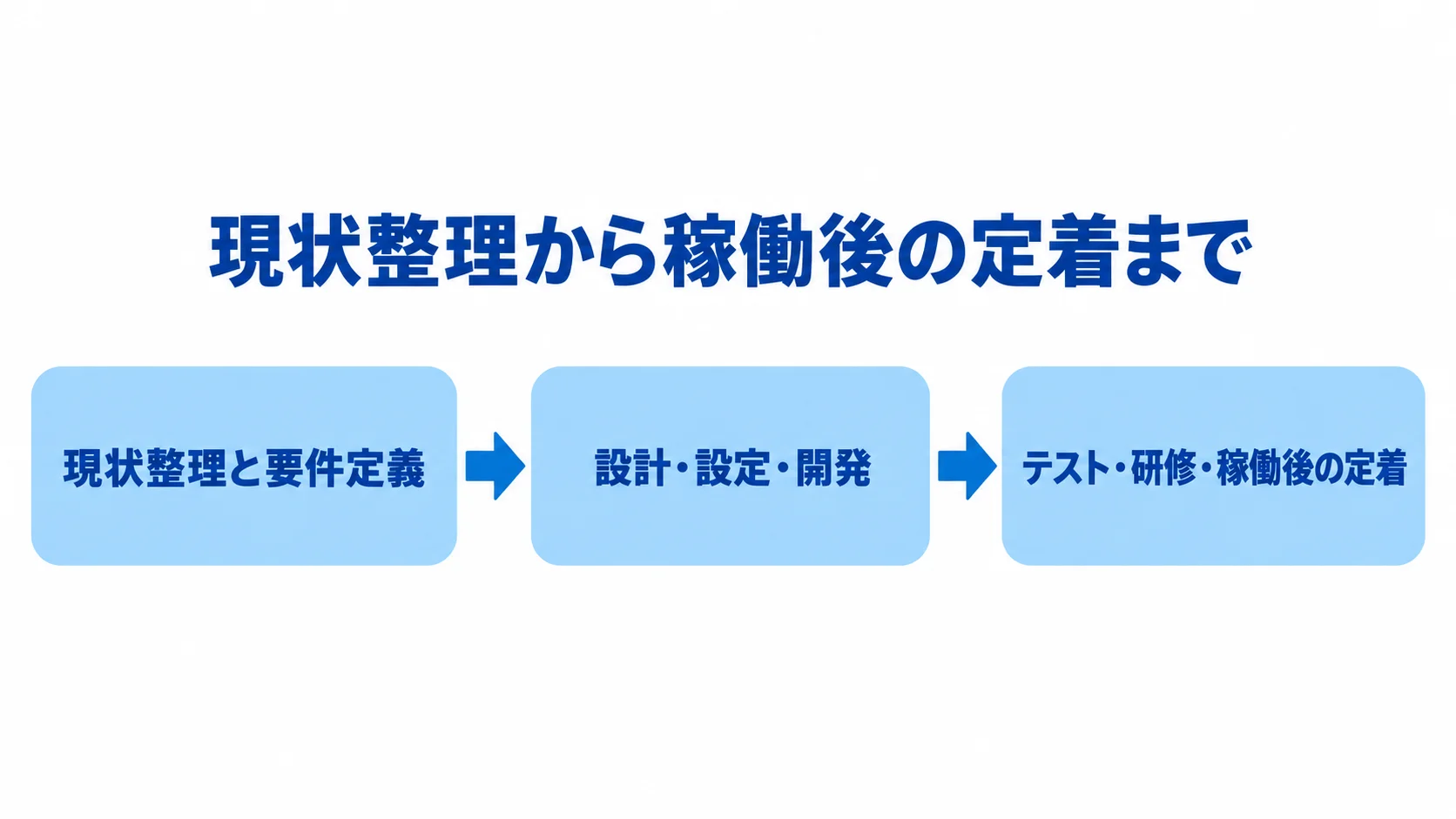 現状整理と要件定義から設計・設定・開発へ進み、テスト・研修・稼働後の定着につながる3段階の流れ図。