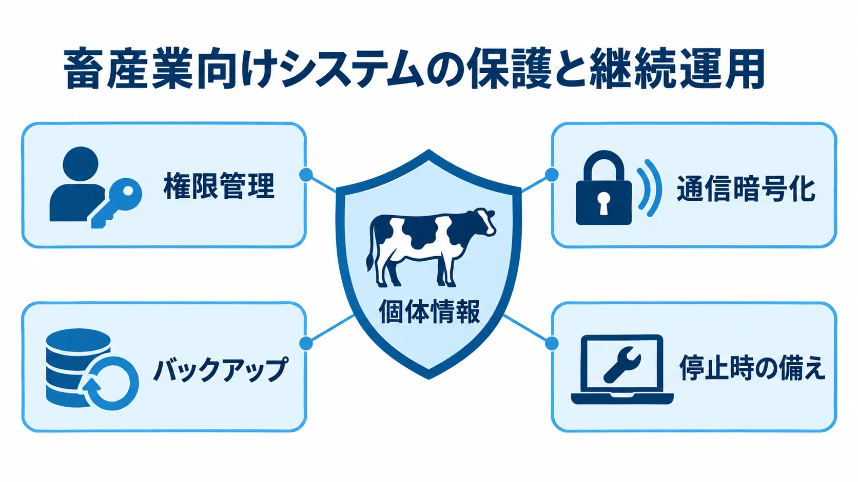 個体情報を中央に置き、権限管理、通信暗号化、バックアップ、停止時の備えで守る図。