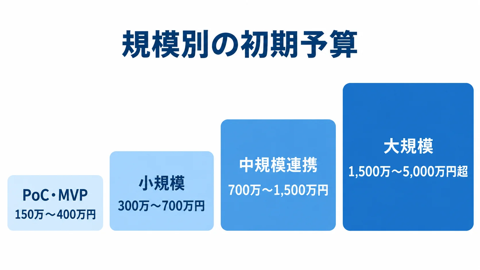 規模別に見る初期予算の目安 PoC・MVPから大規模まで、業務システムの規模別初期予算幅を4段階で示した図