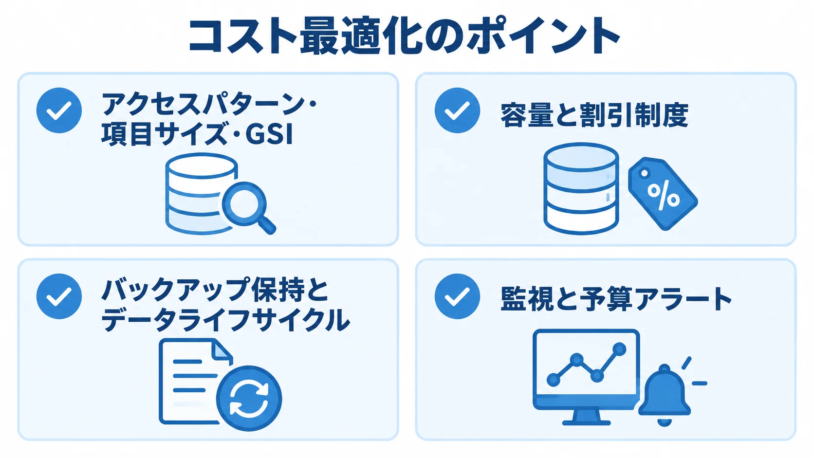 DynamoDBの費用を見直す4つの観点 アクセスパターン・項目サイズ・GSI、容量と割引制度、バックアップ保持、監視と予算アラートの4項目を並べた図。