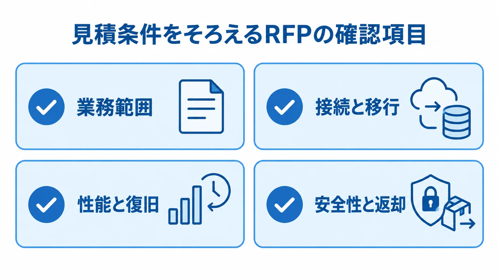 旅行手配管理システムのRFP確認項目を整理した図 RFPに含める業務範囲、接続と移行、性能と復旧、安全性と返却を4枚のカードで示す図解。