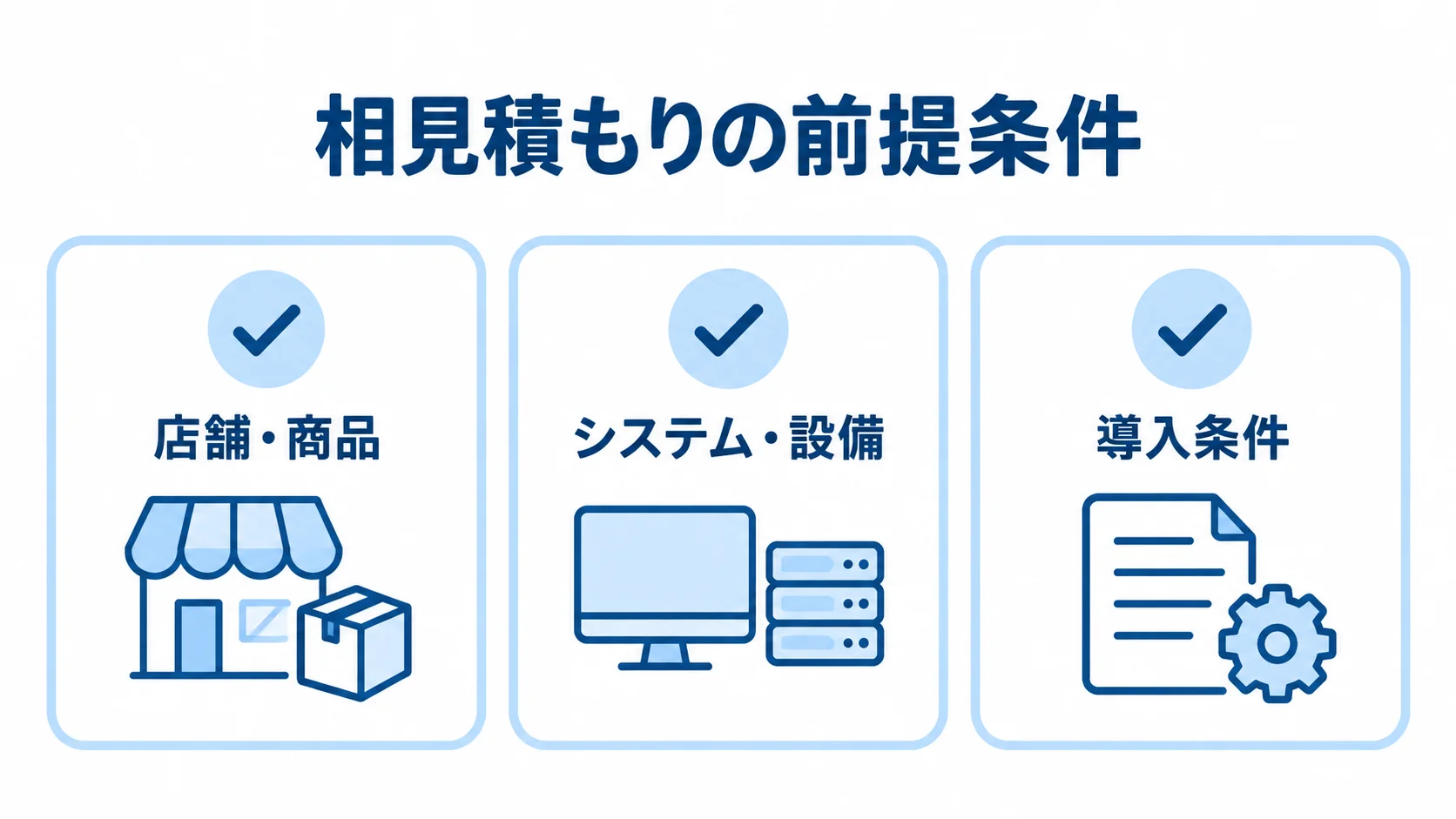 相見積もりで各社へ伝える前提条件の図解 相見積もり前にそろえる店舗・商品、システム・設備、導入条件の3項目をチェックカードで示した図。