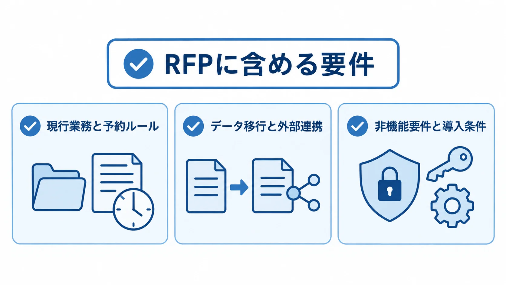 RFPの要件を、現行業務と予約ルール、データ移行と外部連携、非機能要件と導入条件の3項目に整理した図。