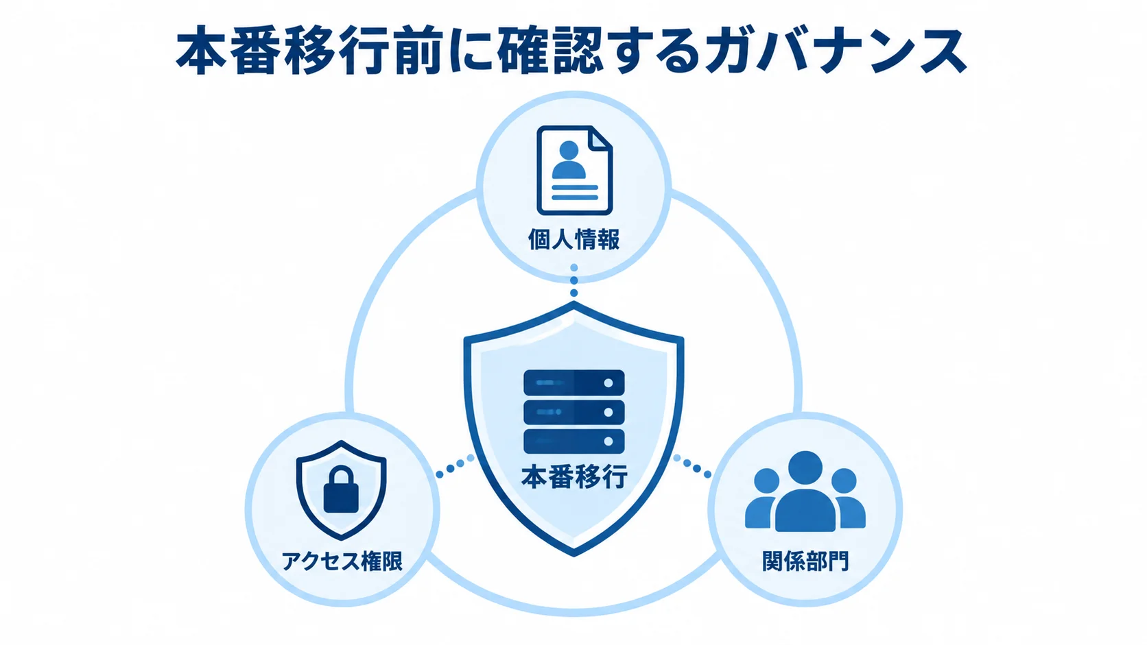 本番移行を個人情報、アクセス権限、関係部門の確認項目で囲み、ガバナンスを示した図。